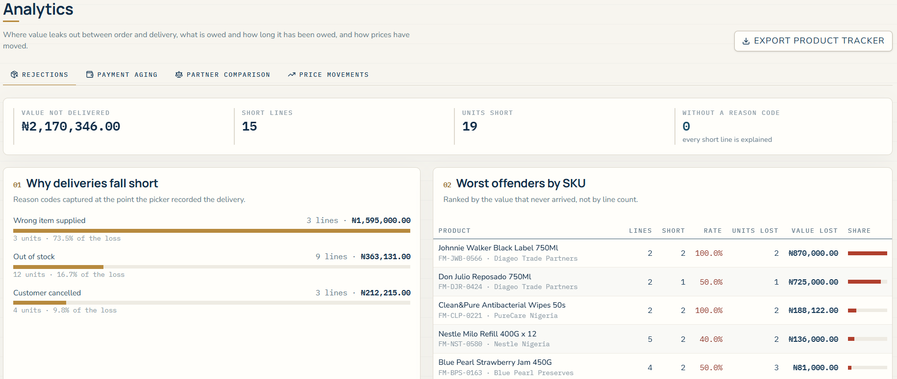 Parish analytics dashboard showing delivery rejections, payment aging, partner comparisons and price movements